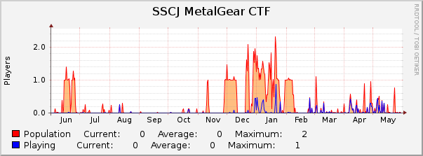 SSCJ MetalGear CTF : Yearly (1 Hour Average)