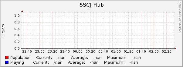SSCJ Hub : Hourly (1 Minute Average)