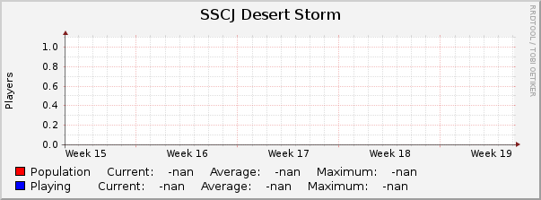 SSCJ Desert Storm : Monthly (1 Hour Average)