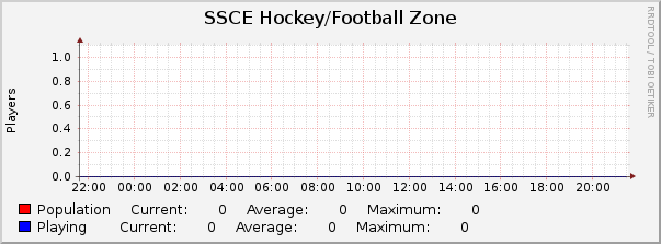 SSCE Hockey/Football Zone : Daily (5 Minute Average)