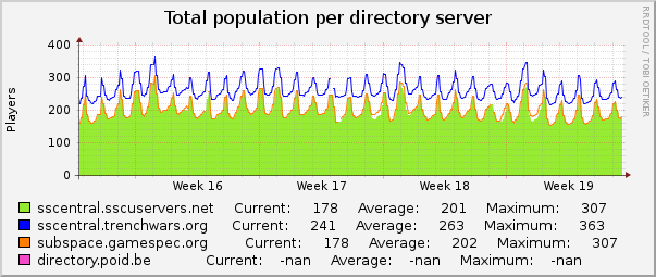 Total population per directory server : Monthly (1 Hour Average)
