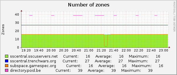 Number of zones : Hourly (1 Minute Average)