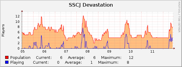 SSCJ Devastation : Weekly (30 Minute Average)