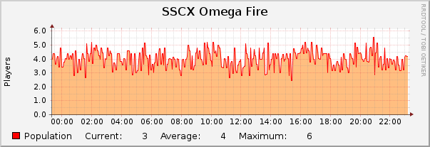 SSCX Omega Fire : Daily (5 Minute Average)