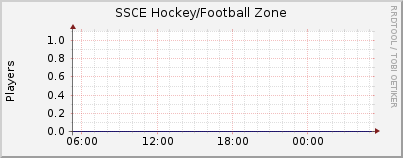 Click for more graphs of SSCE Hockey/Football Zone