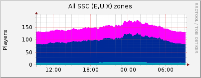Click for more graphs of All SSC (E,U,X) zones