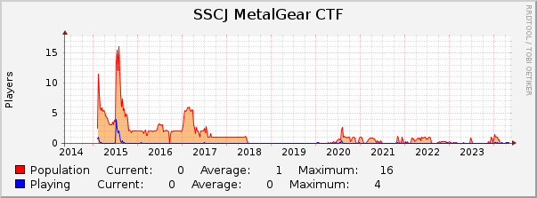 SSCJ MetalGear CTF : 10 Years (1 Hour Average)