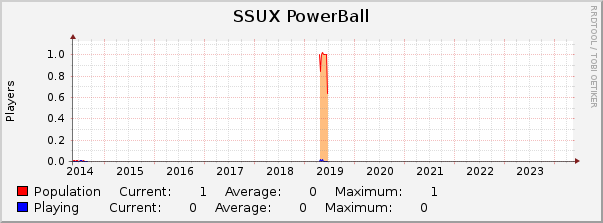 SSUX PowerBall : 10 Years (1 Hour Average)