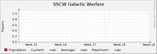 SSCW Galactic Warfare : Monthly (1 Hour Average)