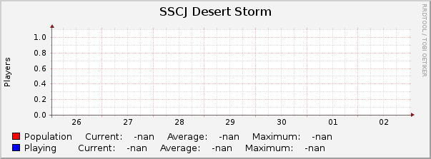 SSCJ Desert Storm : Weekly (30 Minute Average)