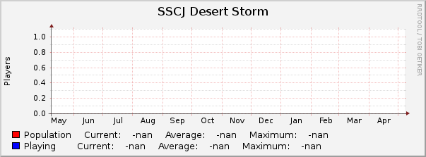 SSCJ Desert Storm : Yearly (1 Hour Average)
