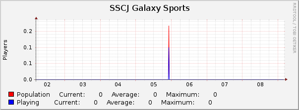 SSCJ Galaxy Sports : Weekly (30 Minute Average)