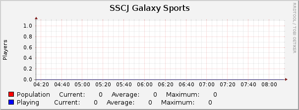 SSCJ Galaxy Sports : Hourly (1 Minute Average)