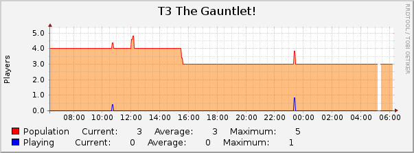 T3 The Gauntlet! : Daily (5 Minute Average)