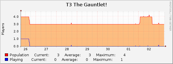 T3 The Gauntlet! : Weekly (30 Minute Average)