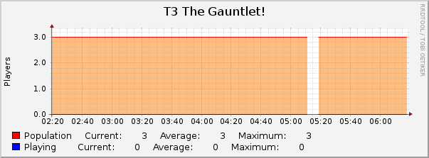 T3 The Gauntlet! : Hourly (1 Minute Average)
