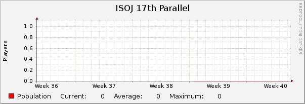 ISOJ 17th Parallel : Monthly (1 Hour Average)