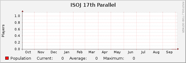 ISOJ 17th Parallel : Yearly (1 Hour Average)