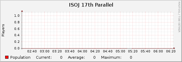 ISOJ 17th Parallel : Hourly (1 Minute Average)