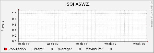 ISOJ ASWZ : Monthly (1 Hour Average)