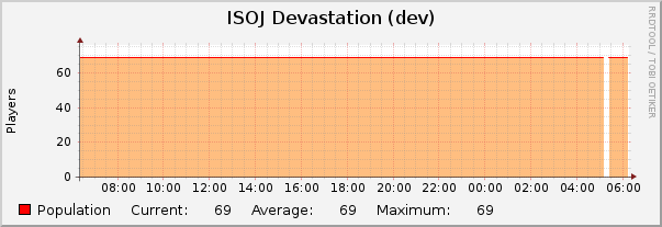 ISOJ Devastation (dev) : Daily (5 Minute Average)