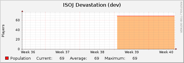 ISOJ Devastation (dev) : Monthly (1 Hour Average)