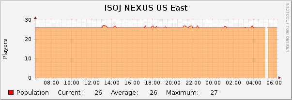 ISOJ NEXUS US East : Daily (5 Minute Average)