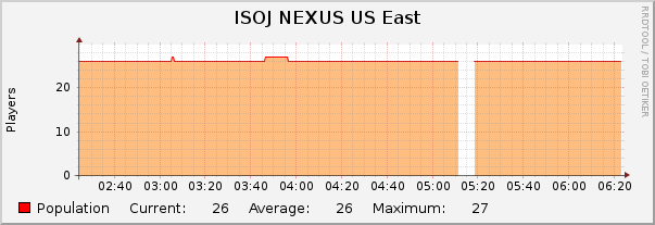 ISOJ NEXUS US East : Hourly (1 Minute Average)