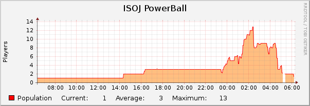 ISOJ PowerBall : Daily (5 Minute Average)