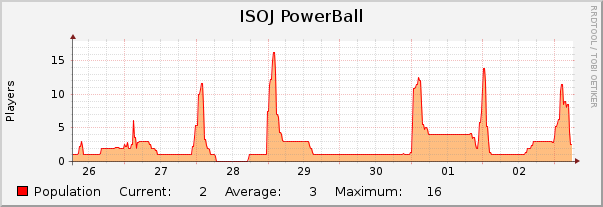 ISOJ PowerBall : Weekly (30 Minute Average)