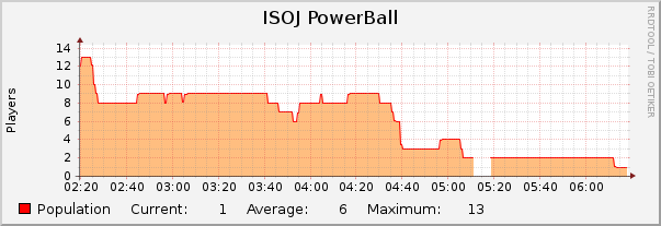 ISOJ PowerBall : Hourly (1 Minute Average)