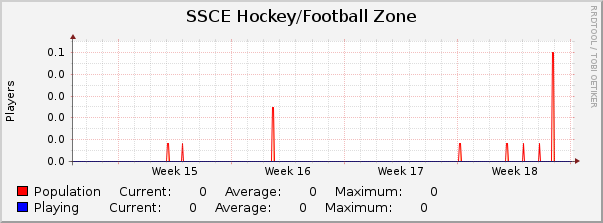 SSCE Hockey/Football Zone : Monthly (1 Hour Average)