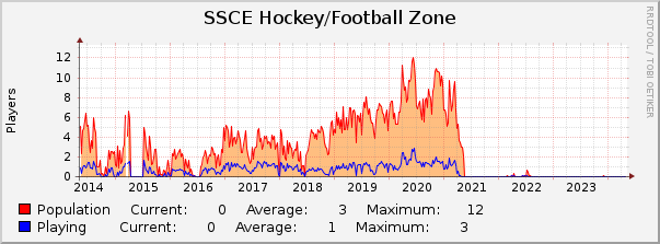 SSCE Hockey/Football Zone : 10 Years (1 Hour Average)