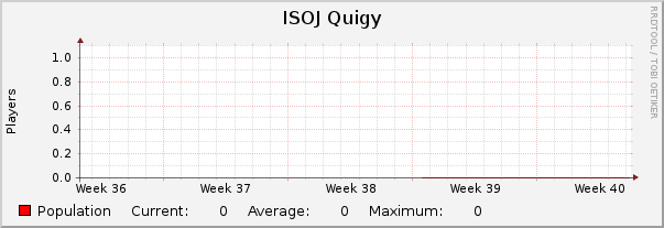ISOJ Quigy : Monthly (1 Hour Average)