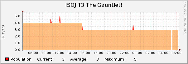 ISOJ T3 The Gauntlet! : Daily (5 Minute Average)
