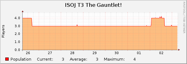 ISOJ T3 The Gauntlet! : Weekly (30 Minute Average)
