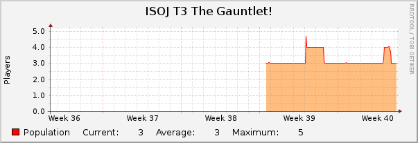 ISOJ T3 The Gauntlet! : Monthly (1 Hour Average)
