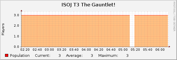 ISOJ T3 The Gauntlet! : Hourly (1 Minute Average)