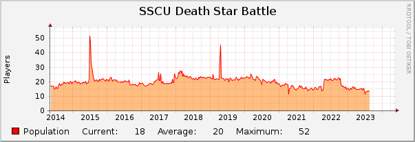 SSCU Death Star Battle : 10 Years (1 Hour Average)