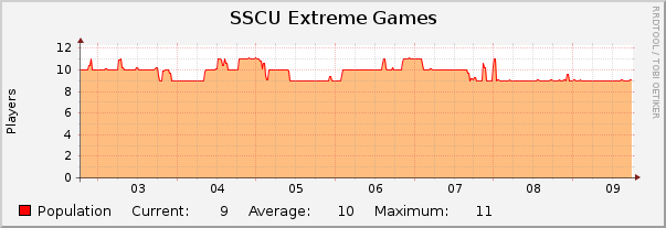 SSCU Extreme Games : Weekly (30 Minute Average)