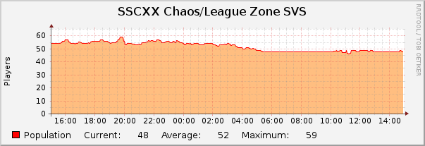 SSCXX Chaos/League Zone SVS : Daily (5 Minute Average)