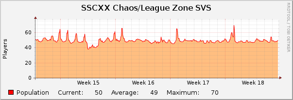 SSCXX Chaos/League Zone SVS : Monthly (1 Hour Average)