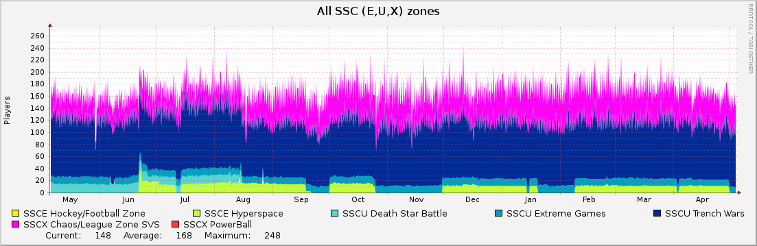 All SSC (E,U,X) zones : Yearly (1 Hour Average)