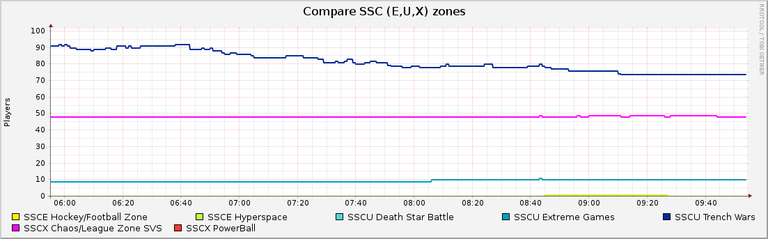 Compare SSC (E,U,X) zones : Hourly (1 Minute Average)