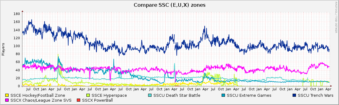 Compare SSC (E,U,X) zones : 10 Years (1 Hour Average)