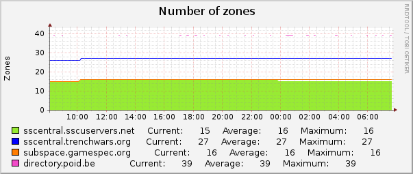 Number of zones : Daily (5 Minute Average)