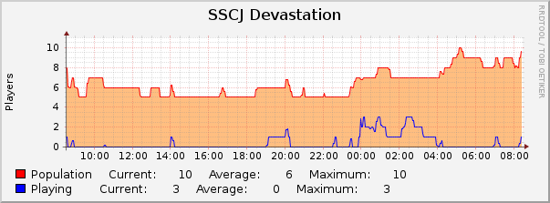 SSCJ Devastation : Daily (5 Minute Average)