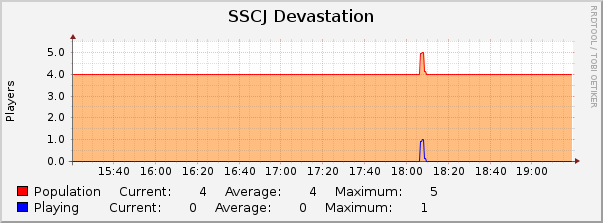 SSCJ Devastation : Hourly (1 Minute Average)