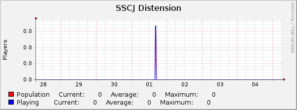SSCJ Distension : Weekly (30 Minute Average)