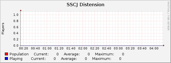 SSCJ Distension : Hourly (1 Minute Average)